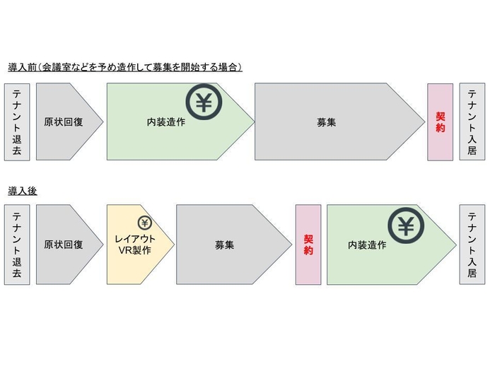 費用発生のタイミングの違い