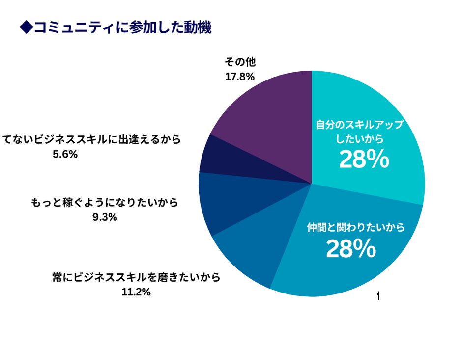 コミュニティに参加した動機