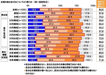 連合調べ　 夫婦は「同姓でも別姓でも構わない」64.0%、 「同姓であるべきだ」18.3%で45.7ポイント差、 男女差が顕著に