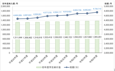 私立大学学部　平均額の推移