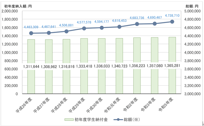 私立大学学部 平均額の推移