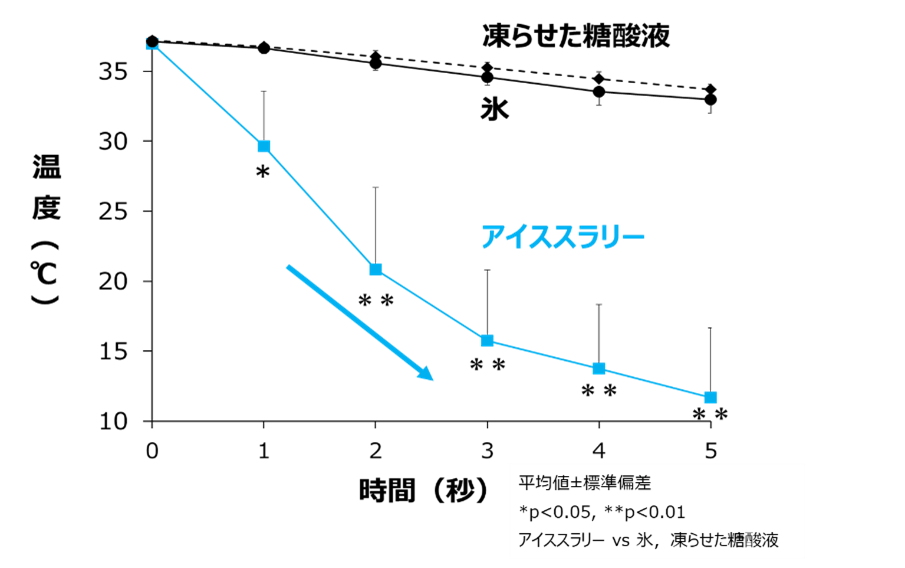 図2．サンプル投入後の5秒間の温水の温度推移 ※4