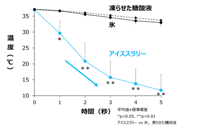 図2．サンプル投入後の5秒間の温水の温度推移 ※4