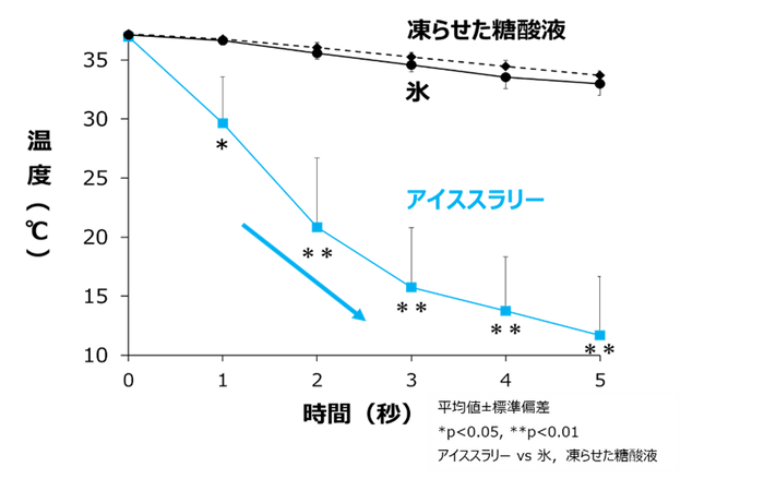 図2．サンプル投入後の5秒間の温水の温度推移 ※4