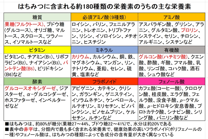 はちみつに含まれる主な栄養素