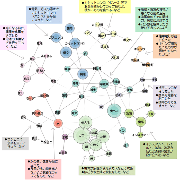 【料理】ネットワーク図