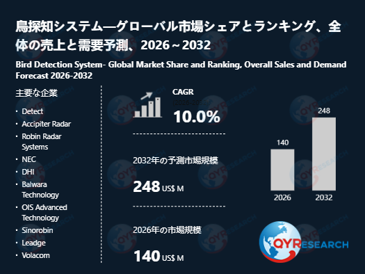 世界の鳥探知システム市場：2032年に10.0%成長率、市場規模は248百万米ドルに達する見込み