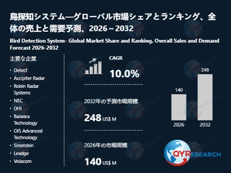 世界の鳥探知システム市場：2032年に10.0%成長率、市場規模は248百万米ドルに達する見込み