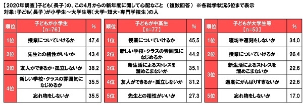 【2020年調査】子ども（長子）の、この4月からの新年度に関して心配なこと（就学状況別）