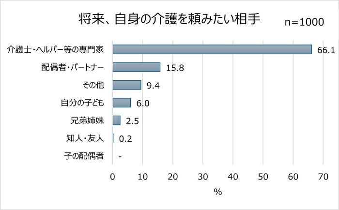 2ー3「将来、自身の介護を頼みたい相手」