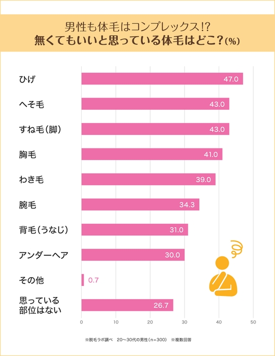 男性がいらないと思う体毛TOPは「ひげ」