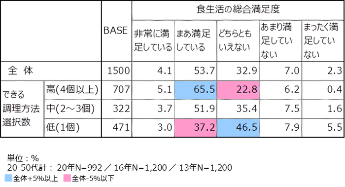 資料3-2：調理スキルと総合的食生活満足度の関係