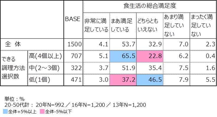 資料3-2：調理スキルと総合的食生活満足度の関係