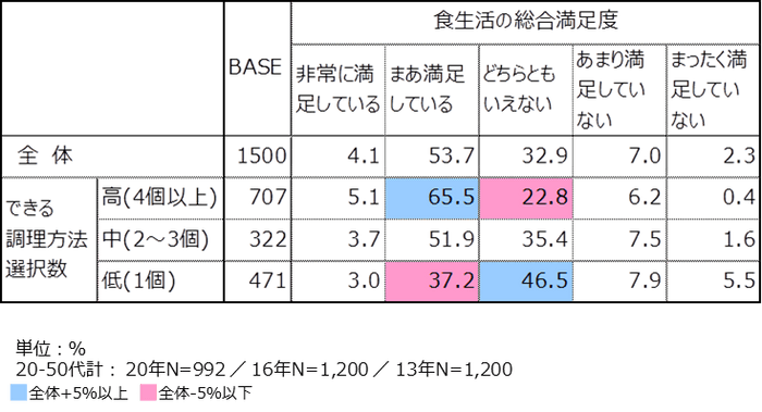 資料3-2：調理スキルと総合的食生活満足度の関係