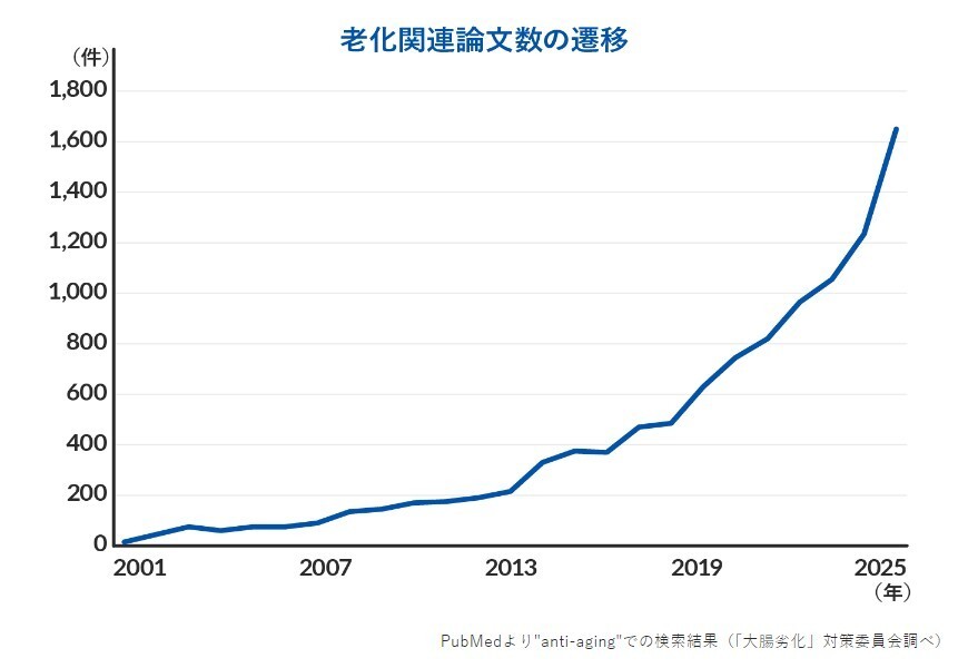 老化関連論文数の推移
