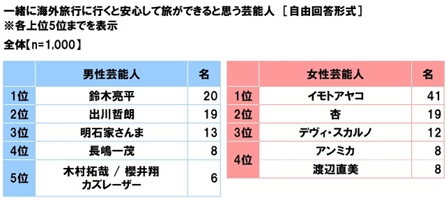 一緒に海外旅行に行くと安心して旅ができると思う芸能人