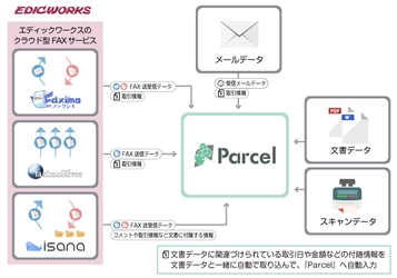 FAX取引のペーパーレス化に最適なクラウド型の文書管理サービス 　データの取り込み入力や保管が自動でできる 『Parcel(パーセル)』を発売