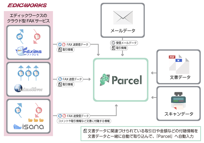 当社クラウドFAXサービスにあるデータを自動で取り込み、各種文書と合わせて長期保管/管理