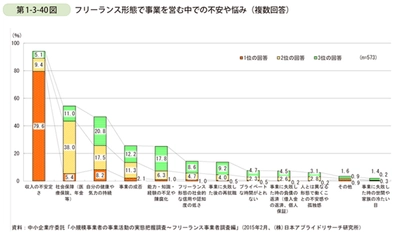 ランサーズ、民間初・広義のフリーランス向け「ベーシックワーク制度」の実証実験を開始