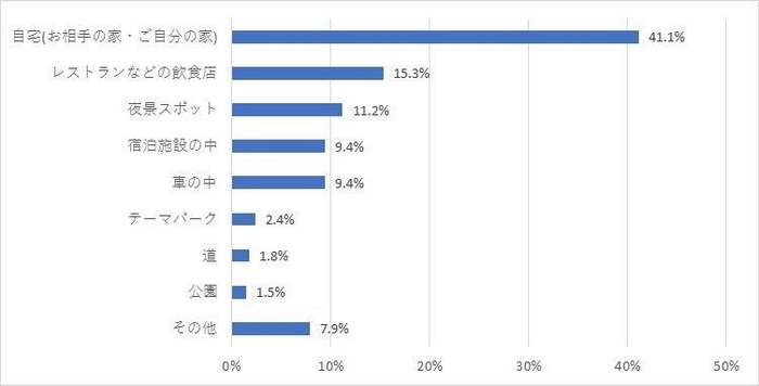 Q9．プロポーズした場所はどこですか？