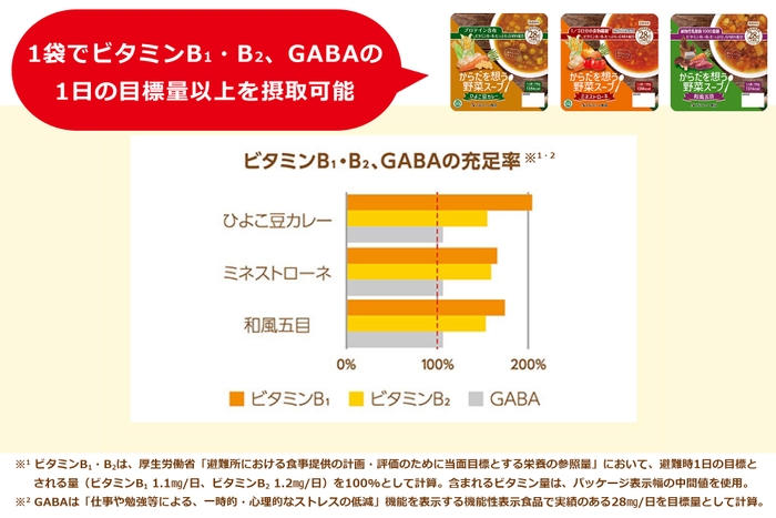 ビタミンB1・B2、GABA充足率