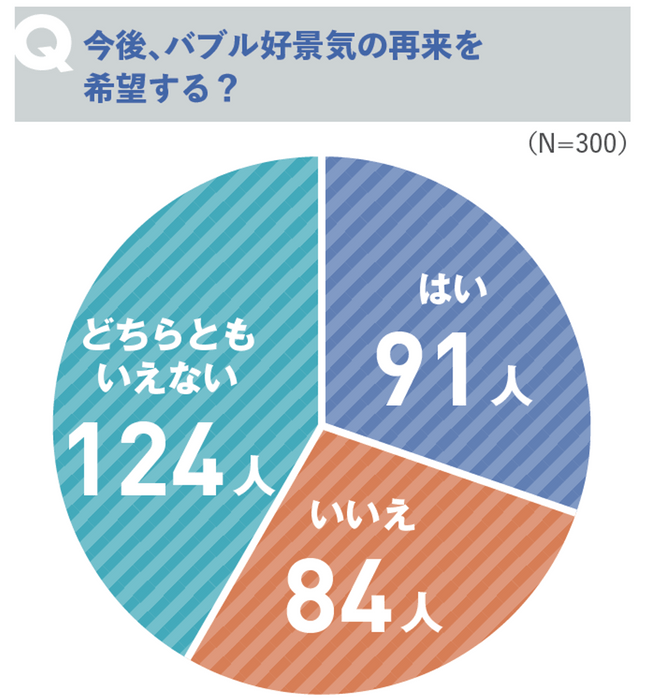 今後、バブル好景気の再来を希望する？