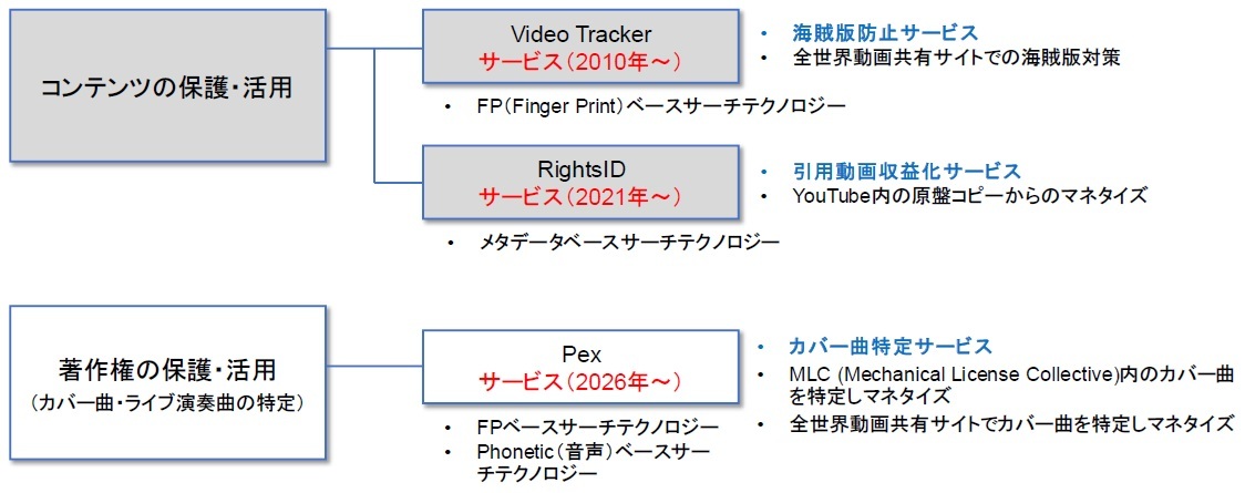 図1 Vobile Japanのサービス