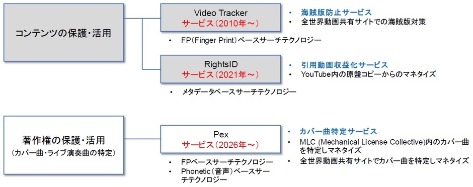 図1 Vobile Japanのサービス