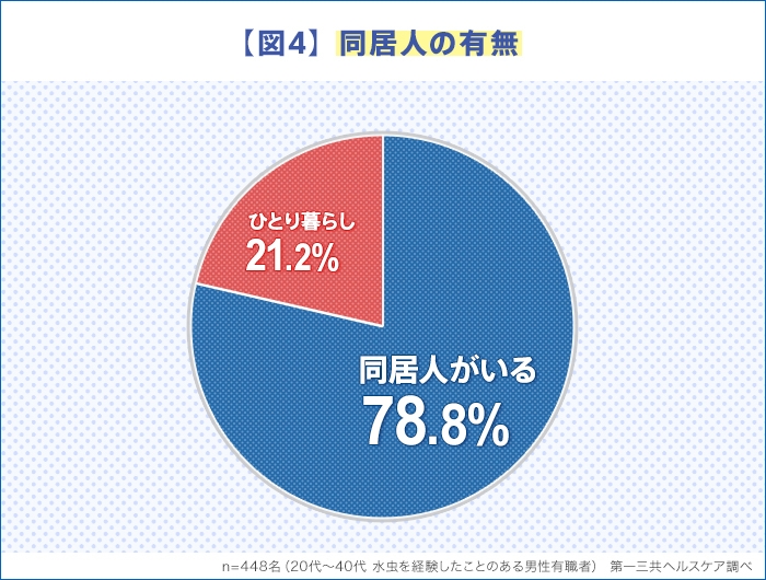 【図4】同居人の有無