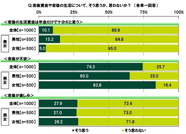 老後資金や老後の生活についての意識