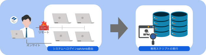 従来のホスト診断