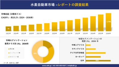 水素自動車市場の発展、傾向、需要、成長分析および予測2024ー2036年