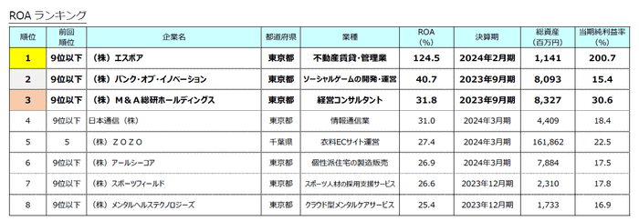 ROAランキング