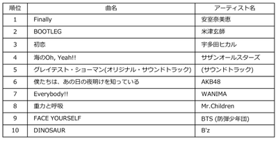 Billboard JAPAN HOT ALBUMS of the Year 2018