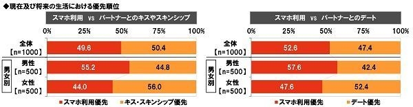 現在および将来の生活における優先順位（スマホ利用vsパートナーとのキスやスキンシップ／パートナーとのデート）