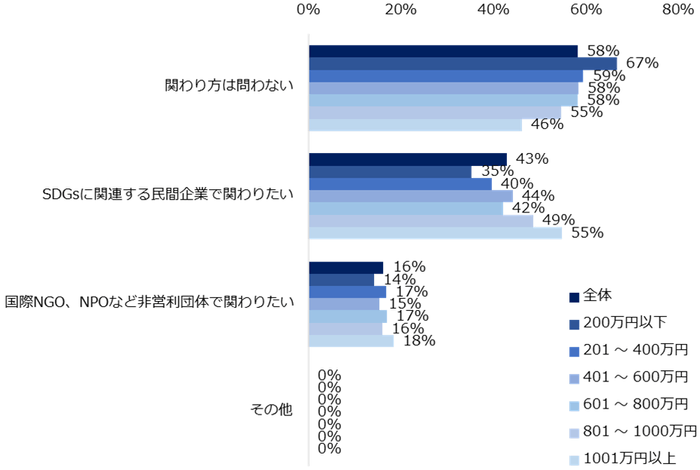 「ご自身が仕事でSDGsに関わりたい・どちらかというと関わりたい」と回答した方に伺います。 SDGsに関する職に携わる場合、どういった形で関わりたいですか？（複数回答可／年収別）