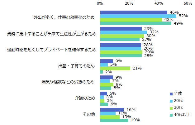 図：テレワーク選択理由
