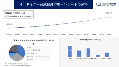 インサイダー脅威保護市場調査の発展、傾向、需要、成長分析および予測2024―2036年