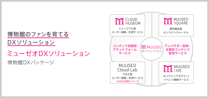 ミューゼオ DXソリューション 博物館DXパッケージ