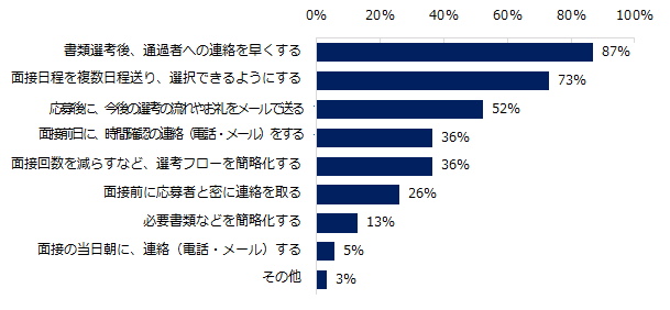 【図5】選考辞退対策の内容を教えてください。　※複数回答可