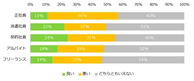 ワークライフバランスの満足度が もっとも高い雇用形態は？  第1位は「契約社員」、最下位は「正社員」。
