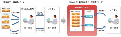■従来のデータ取得イメージと「Oracle BI」使用によるデータ取得イメージ
