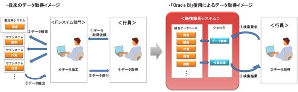 ■従来のデータ取得イメージと「Oracle BI」使用によるデータ取得イメージ