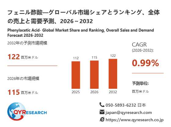 フェニル酢酸市場分析レポート:2026年115百万米ドル規模、成長率0.99%推移