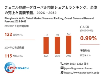 フェニル酢酸市場分析レポート：2026年115百万米ドル規模、成長率0.99%推移