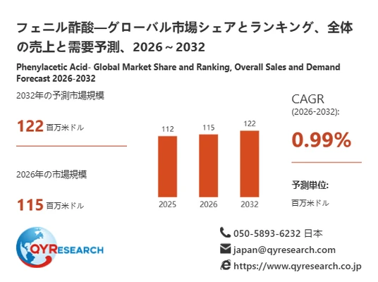 フェニル酢酸市場分析レポート:2026年115百万米ドル規模、成長率0.99%推移