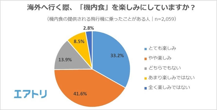 【図1】海外へ行く際、「機内食」を楽しみにしていますか?