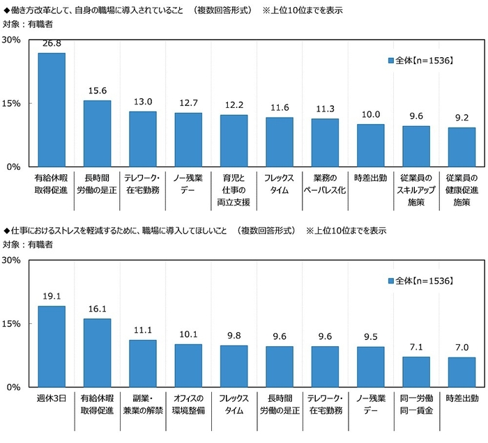 働き方改革として、自身の職場に導入されていること/仕事におけるストレスを軽減するために、職場に導入してほしいこと