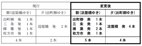 全車両座席指定「ライナー」の増発