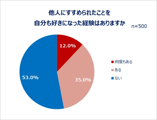 よいと思ったもの、人、サービス…推しから社会貢献活動まで！ 魅力をひろめたいものがある人は約6割。 ひろめる方法は会話・SNS、ひろめる相手は友人・恋人が上位。 8割以上は相手が気に入ってくれた経験あり！エピソードも。